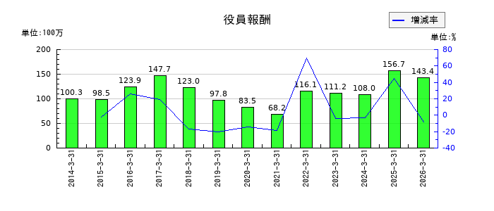 マイポックスの役員報酬の推移