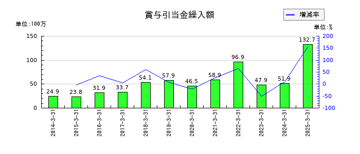 マイポックスの賞与引当金繰入額の推移
