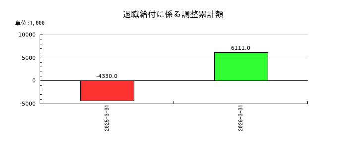 マイポックスの退職給付に係る調整累計額の推移