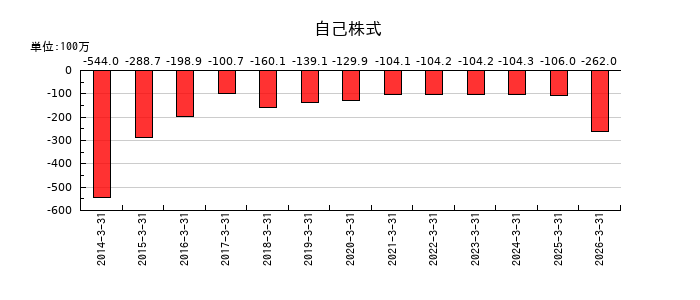 マイポックスの自己株式の推移