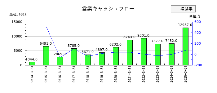 フジミインコーポレーテッドの営業キャッシュフロー推移