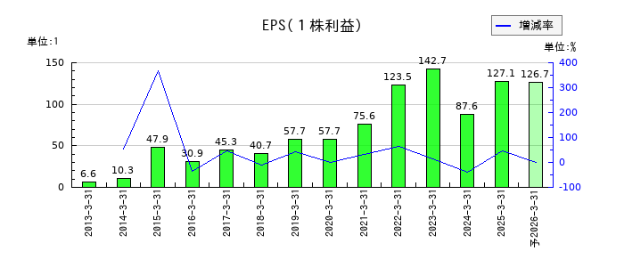 フジミインコーポレーテッドのEPS(一株当たりの利益)推移