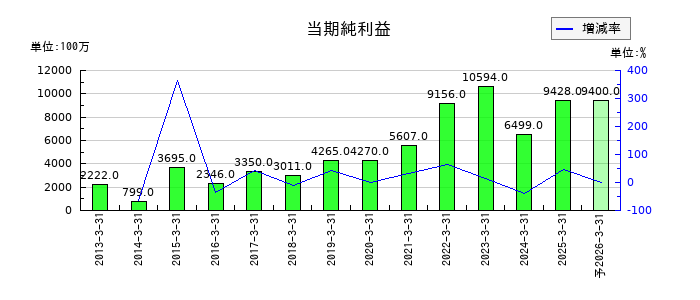 フジミインコーポレーテッドの通期の純利益推移