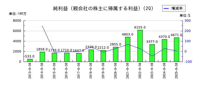 フジミインコーポレーテッドの第2四半期の純利益推移