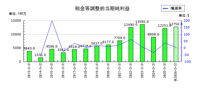 フジミインコーポレーテッドの通期の経常利益推移