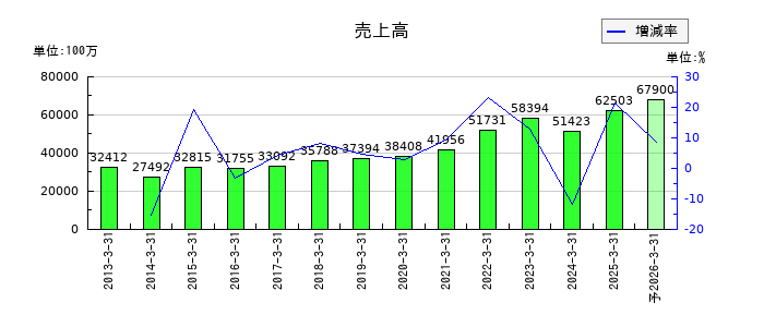 フジミインコーポレーテッドの通期の売上高推移