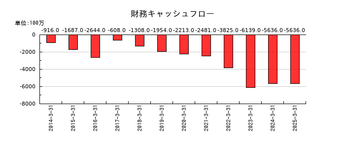 フジミインコーポレーテッドの財務キャッシュフロー推移