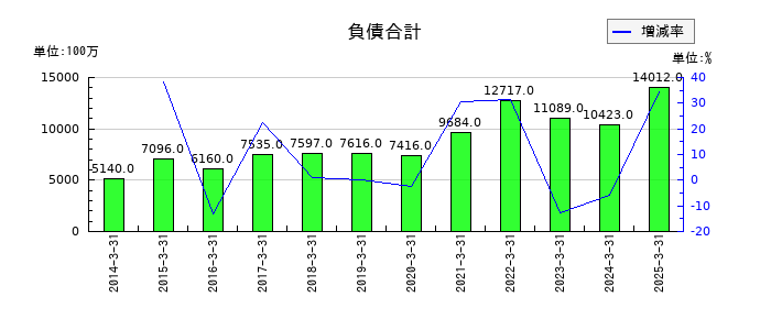 フジミインコーポレーテッドの負債合計の推移