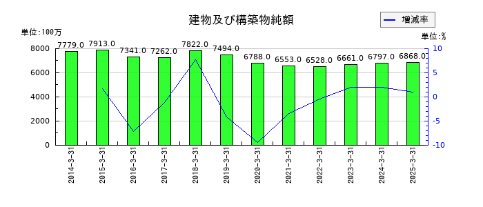 フジミインコーポレーテッドの建物及び構築物純額の推移