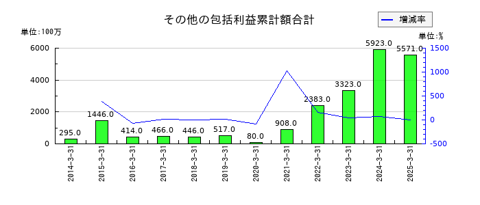 フジミインコーポレーテッドのその他の包括利益累計額合計の推移