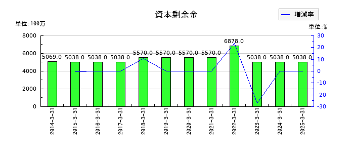 フジミインコーポレーテッドの資本剰余金の推移