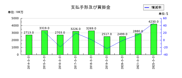 フジミインコーポレーテッドの支払手形及び買掛金の推移
