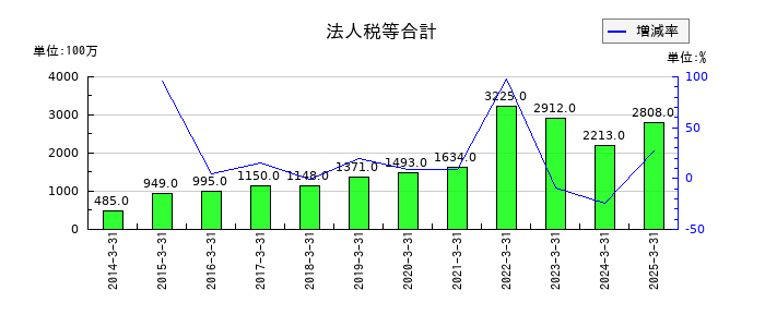 フジミインコーポレーテッドの法人税等合計の推移