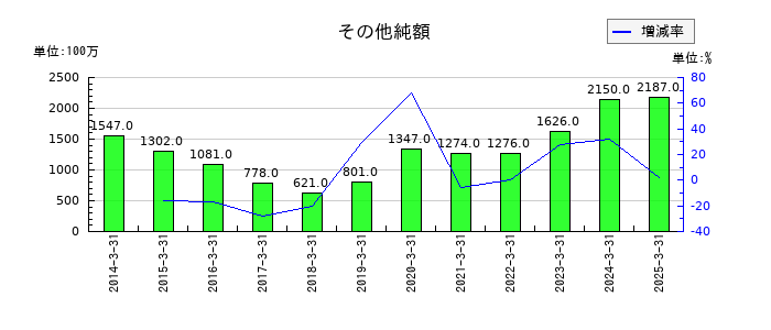 フジミインコーポレーテッドのその他純額の推移