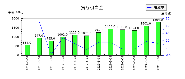 フジミインコーポレーテッドの賞与引当金の推移