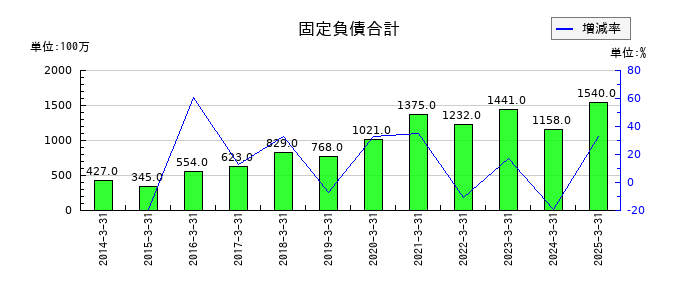 フジミインコーポレーテッドの固定負債合計の推移