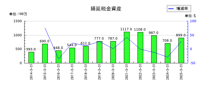 フジミインコーポレーテッドの繰延税金資産の推移