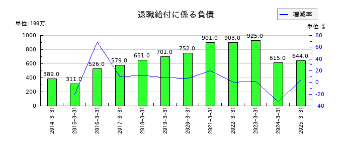 フジミインコーポレーテッドの退職給付に係る負債の推移