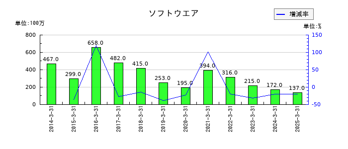 フジミインコーポレーテッドのソフトウエアの推移