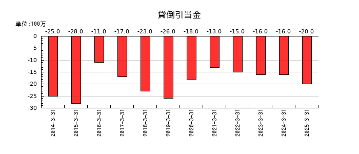 フジミインコーポレーテッドの貸倒引当金の推移