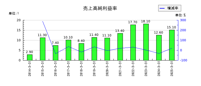 フジミインコーポレーテッドの売上高純利益率の推移