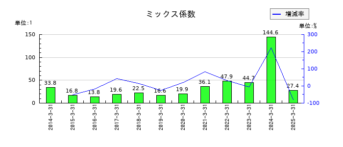 フジミインコーポレーテッドのミックス係数の推移