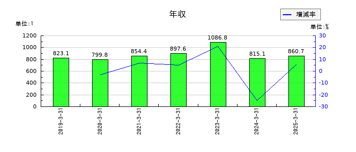 フジミインコーポレーテッドの年収の推移