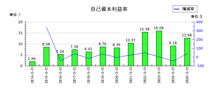 フジミインコーポレーテッドの自己資本利益率の推移