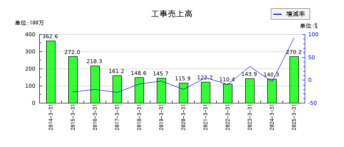 鶴弥の工事売上高の推移