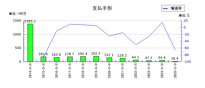 鶴弥の支払手形の推移
