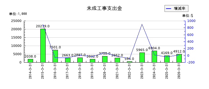 鶴弥の未成工事支出金の推移