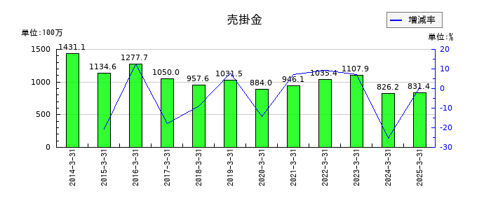鶴弥の売掛金の推移