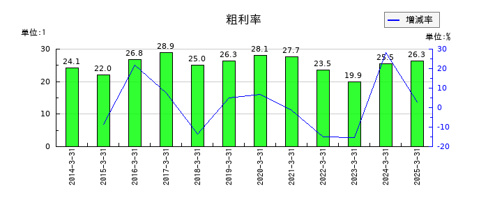 鶴弥の粗利率の推移