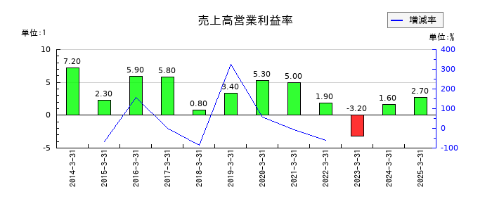 鶴弥の売上高営業利益率の推移