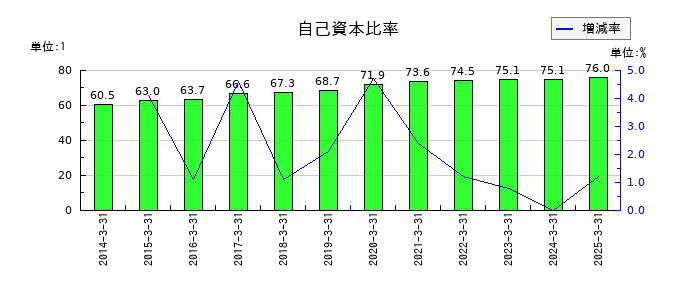 鶴弥の自己資本比率の推移