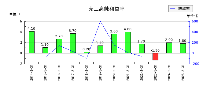 鶴弥の売上高純利益率の推移