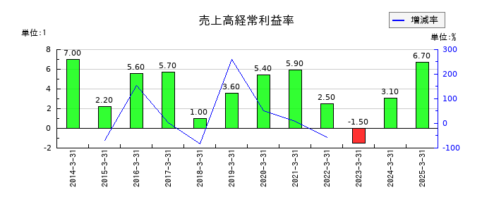 鶴弥の売上高経常利益率の推移