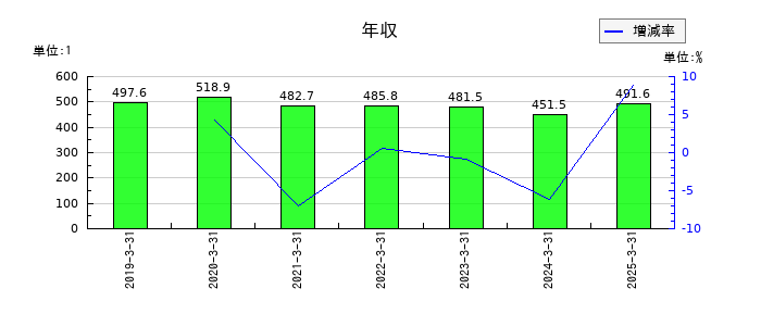 鶴弥の年収の推移