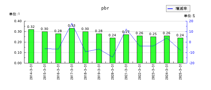 鶴弥のpbrの推移