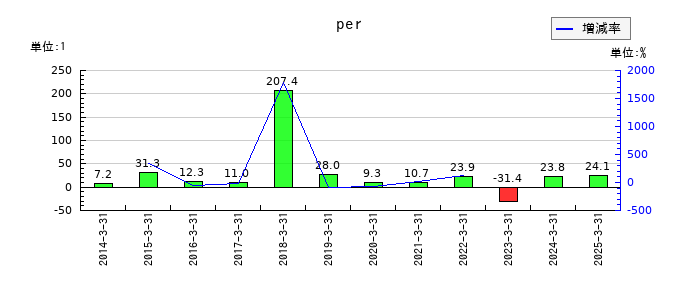 鶴弥のperの推移