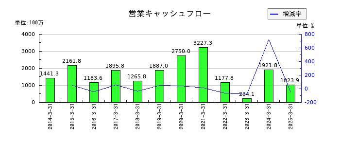 クニミネ工業の営業キャッシュフロー推移