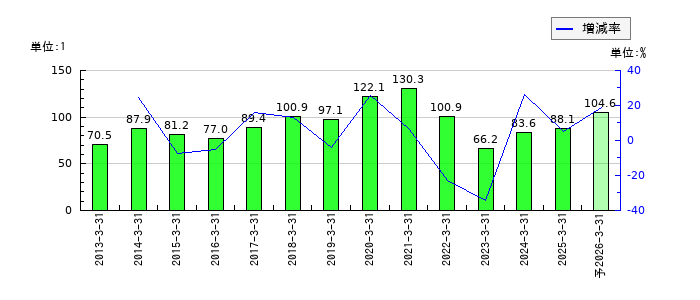 クニミネ工業のEPS(一株当たりの利益)推移