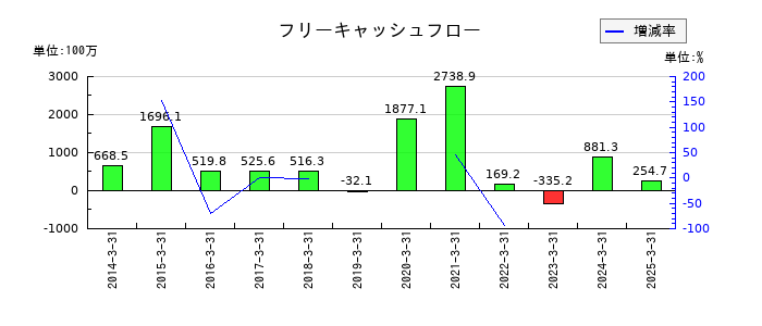 クニミネ工業のフリーキャッシュフロー推移