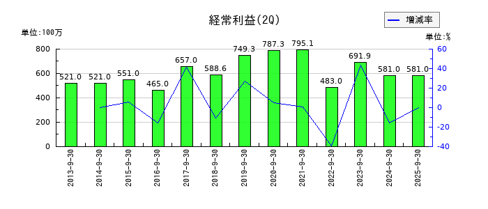 クニミネ工業の第2四半期の経常利益推移