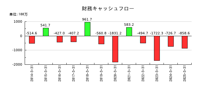 クニミネ工業の財務キャッシュフロー推移