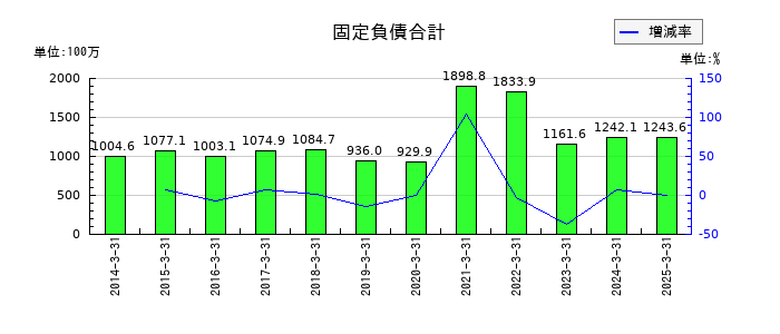 クニミネ工業の固定負債合計の推移