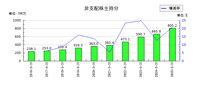 クニミネ工業の非支配株主持分の推移