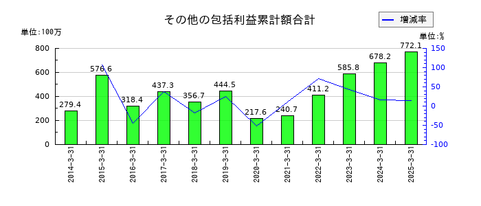 クニミネ工業のその他の包括利益累計額合計の推移