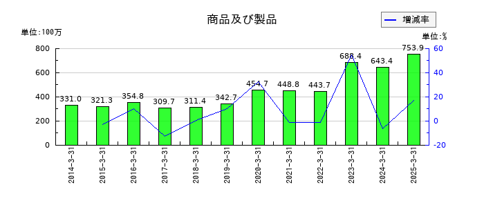 クニミネ工業の商品及び製品の推移