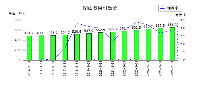 クニミネ工業の閉山費用引当金の推移
